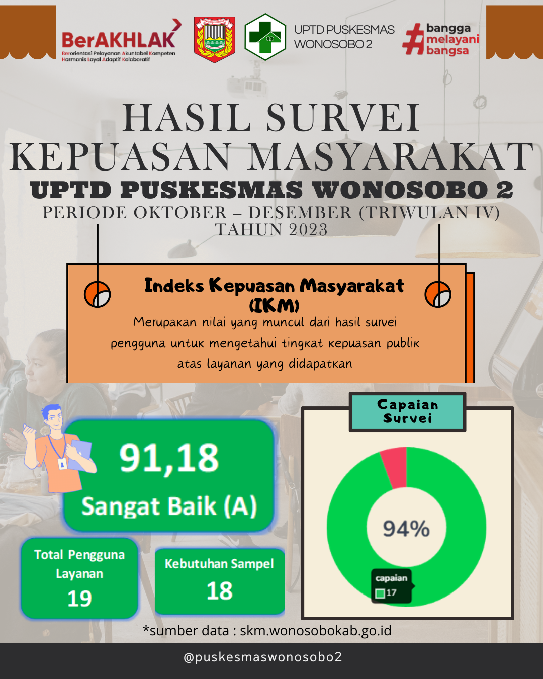 Hasil Survei Kepuasan Masyarakat UPTD Puskesmas Wonosobo 2 Periode Oktober - November TW IV Tahun 2023.